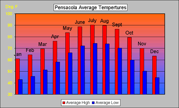 Pensacola Average Air Temperatures