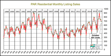 Monthly Residential Sales